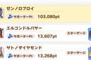 【ウマ娘】サポーターptが10万の大台に乗ったウマ娘さん、なお、ステはあまり上がらなかった模様。