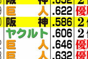 阪神　７月首位通過ならＶ確率74％　近年４度Ｖ逸も今年は逃げ切りなるか