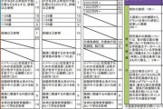 日本の永住権がもらえる高度人材移民　ハードル高くてワロタ　高卒、40歳以上、年収300万以下は排除