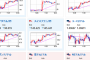 【相場】NZ中銀サプライズ５０ｂｐ利上げでNZドル、豪ドル急騰　円が売られドル円もつられる　１ドル１３１円台後半