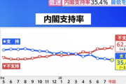 【悲報】安倍内閣の支持率、35％で最低を記録