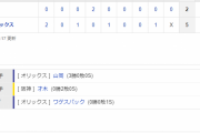 オープン戦 0 5-2 T [3/26]　阪神チーム４年ぶり、岡田阪神では初のＯＰ戦負け越し…先発・才木５回６安打４失点、打線反発力欠き反撃ならず。