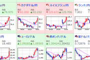 【為替相場】週明け急速に円安　株価先物も堅調　原油下落