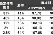 政宗戦極設定6の出玉率が104％しかないらしい