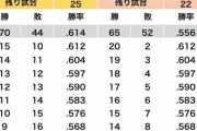 【悲報】阪神ファンさん、ここから6割以上負けても大体優勝なのに余裕ゼロ