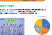 ラジオ聴取率調査で「SKE48♡1+1+1は3じゃないよ！」が女性12歳～65歳で同時間帯1位を獲得！女性からの支持が高いことを証明
