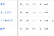 【悲報】くふうハヤテ６位、オイシックス７位　プロの壁はやはり高かった