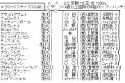 2/2(日) 第25回 シルクロードステークス(GIII) part1