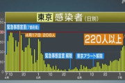 東京都で新たに220人以上感染 新型コロナ、過去最多
