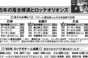 ロッテ、1984年・1985年(2位・2位)以来3度目の2年連続2位以上
