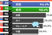 韓国、家計債務比率で世界一にダントツの９７．９％ #朗報 |  そして返す気はないという呆れた国民性