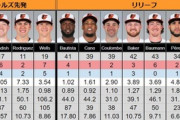 藤浪のトレード先オリオールズの投手成績wwwwwwwwwwwwwwwwwwwwwwww