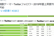 2019年最もTwitterフォロワー数が増えたプロ格闘ゲーマーは、はつめ選手。フォロワー数NO.1はときど選手、ただし全世界ではウメハラ選手がトップ。