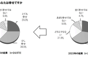 日本人の「幸福度」が2年連続で減少。最も幸福度が低いのは40代