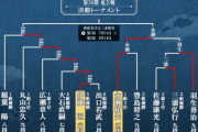 【速報】藤井竜王に挑む挑戦者が藤井と同い年の伊藤匠六段(20歳)に決定！！！
