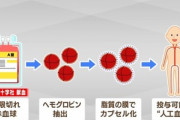 奈良県立医科大学､｢人工血液｣を作ることに成功してしまう 開発した｢人工赤血球｣は常温で2年間保管可能