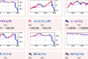 【相場】PMI悪化で為替相場崩れる　特に順調に上げていたクロス円に影響大
