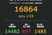 ◆速報◆日本の新たな感染者33人、前週比8人減、北九州小学校でクラスター発生