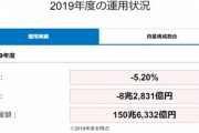 年金運用(GPIF)､2019年度は8兆2831億円の赤字　新型コロナによる株価下落が影響