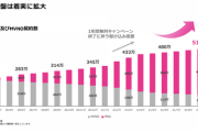 楽天モバイル、契約数は411万件に。MVNOと合算すると510万件