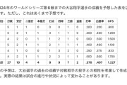 【朗報】大谷翔平さん、チャットGPTによるワールドシリーズの成績が神すぎてMVP不可避WWWWWWWWWWWWW