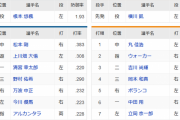 【日本ハム対巨人3回戦】6（一）中田　9（二）杉谷