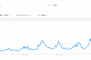 【速報】日本国内でも「半減期」が過去最大の検索数に【ビットコイン】