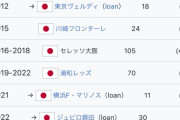 【画像】このクラブ経歴でどの選手か分かったらJリーグ通
