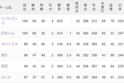 【悲報】オリックス、地味に4位転落のピンチ