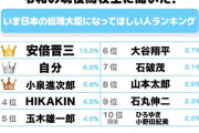 【悲報】最近の若者、マジで馬鹿すぎる　「高校生が選んだ総理大臣になってほしい人」がこちら