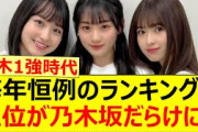 毎年恒例のランキングで上位が乃木坂だらけに!!【乃木坂46・一ノ瀬美空・川﨑桜・岩本蓮加・清宮レイ・林瑠奈・岡本姫奈・松尾美佑】