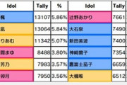 【デレステ】「Stage for Cinderella」本選右上出口調査1位一ノ瀬志希2位神谷奈緒8位久川凪3位高森藍子6位久川颯5位イヴ・サンタクロース7位高垣楓4位佐藤心9位夢見りあむ10位佐久間まゆ