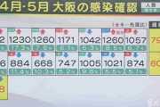 大阪で新たに668人の感染確認　感染者15人が死亡