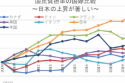 ワイ、頑張って３２万稼ぐも５万４千円が社保と税金で持っていかれる