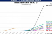 【画像】コロナ感染者の増加グラフ、「一ヵ国だけおかしくないか？」と世界中で話題にｗｗｗ