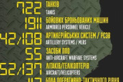 【国際】侵攻開始からロシア軍の総損失   兵士19300人、戦車722両など   ウクライナ発表