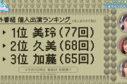 【日向坂46】佐々木美玲が1位に輝いた『外仕事出演ランキング』を見たおひさまの反応がこちら…