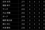 大山悠輔(神)　打率.262　←率直な感想教えろ