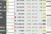 【相場】日経平均、プラス引けも少し弱めか　３０,１５６．０３円