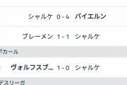 【悲報】シャルケさん、得失点差が凄すぎるｗｗｗｗｗｗｗｗ