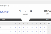 【2軍 くふうハヤテvs.日本ハム】1-3で勝利！