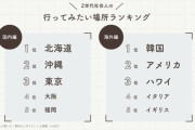 【悲報】京都、日本の若者が行ってみたい場所ランキングで圏外になるwwwwwwwwwwwwwwwwwwwwwww