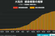 ◆速報◆大阪府の新たな感染者8人、前週比20人減