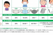 不織布マスク警察が爆誕！今度は素材まで指摘するように…