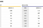 ソフトバンク　対オリックス9勝9敗1分