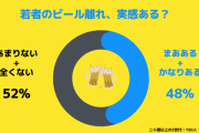 若者のビール離れが深刻化　Z世代には「とりあえずレモンサワー」が定着