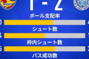 《J2第34節》今日の結果。⑪徳島3連勝、④仙台4連敗でPO圏外転落の危機、2強仲良く勝ち点を落とす