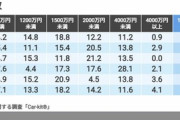 高級車の購入層の世帯年収が判明