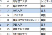 東大でさえアジアでは8番目という現実www