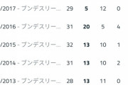 【朗報】トーマスミュラーとかいう地味に最強クラスの選手ｗｗｗｗ